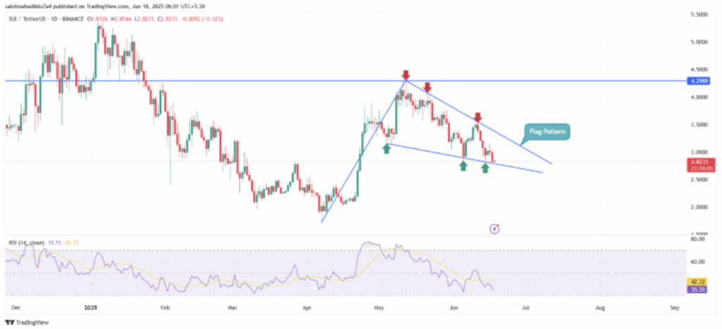 Sui Sui Technical Analysis