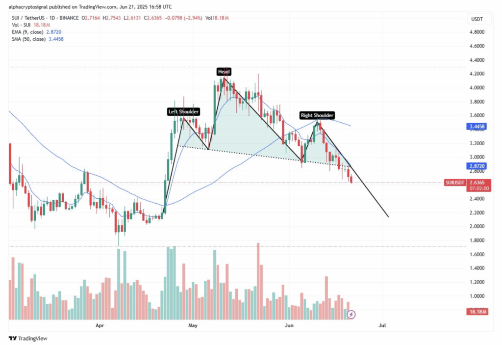 Sui Sui Technical Analysis