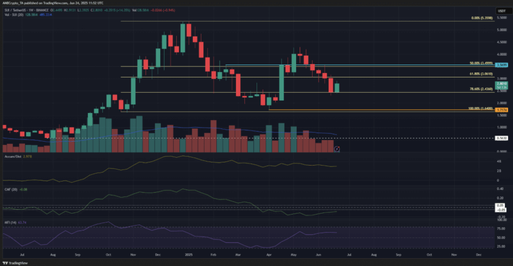 Sui Sui Technical Analysis