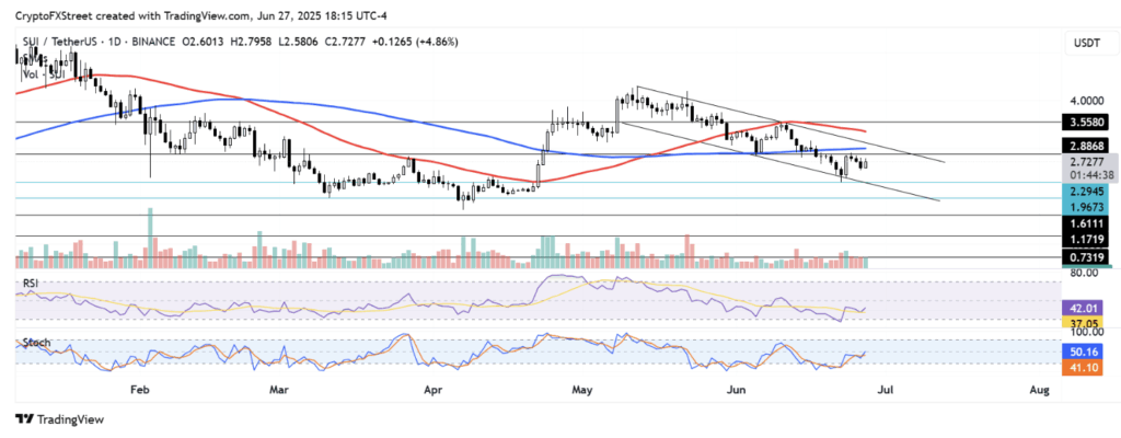 Sui Sui Technical Analysis