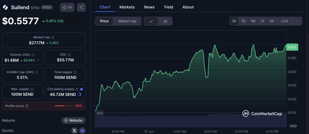 Suilsend Send Price Chart