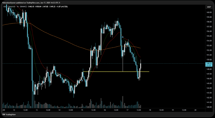 Technical Analysis Solana Sol