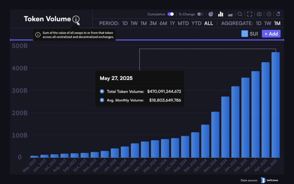 Token Volume