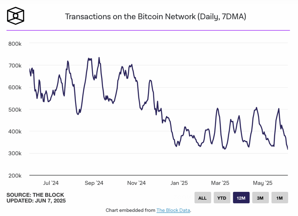 Transactions on the Bitcoin Network