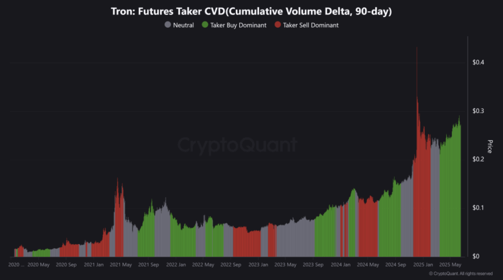 Tron Future Taker Cvd Cummulative Volume Delta 90 Days