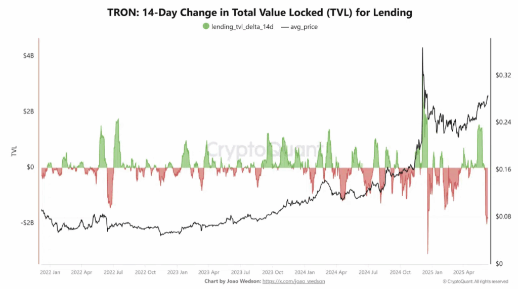 Tron Network Trx 14 Day Change in Total Value Locked Tvl