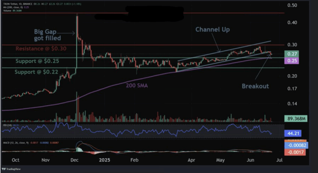 Tron Network Trx Price Technical Analysis