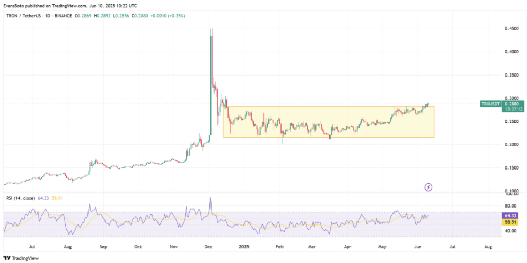 Tron Network Trx Technical Analysis