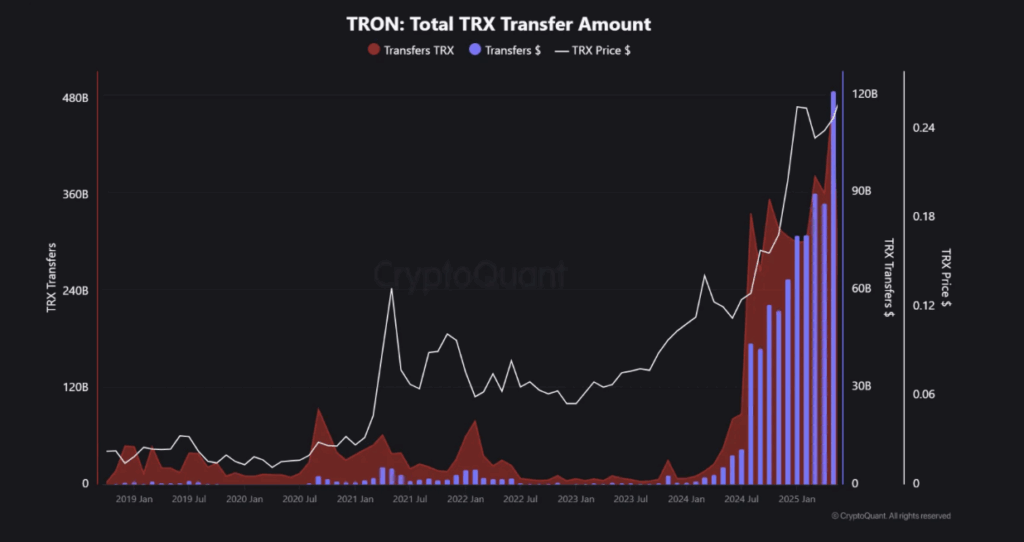 Tron Network Trx Transfer Amount