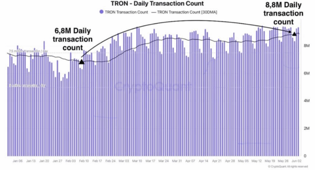 Tron Transactions Hit 8m