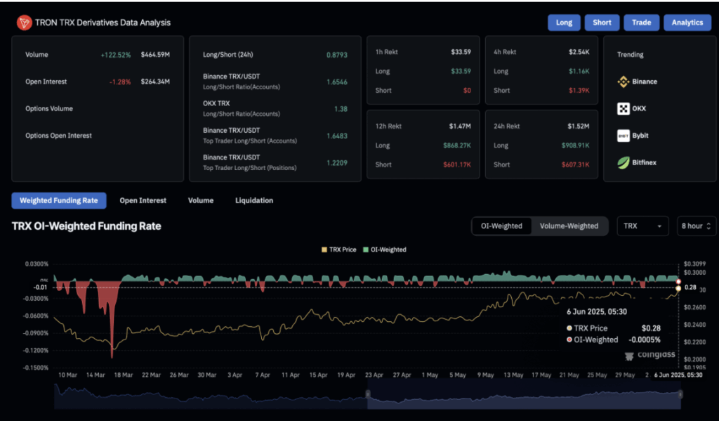 Tron Trx Derivatives Data