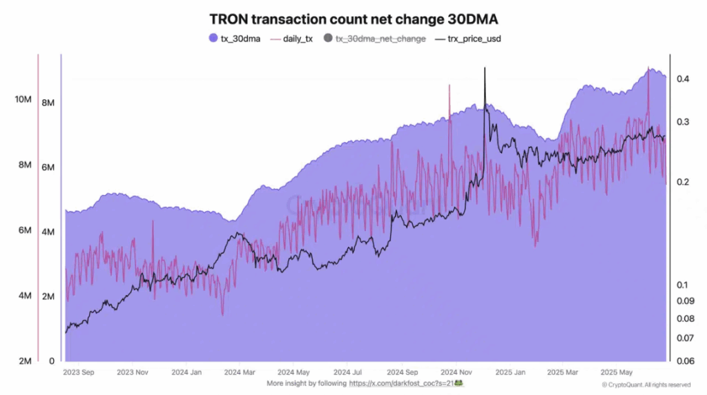 Tron Trx Transaction Count Net Change 30dma