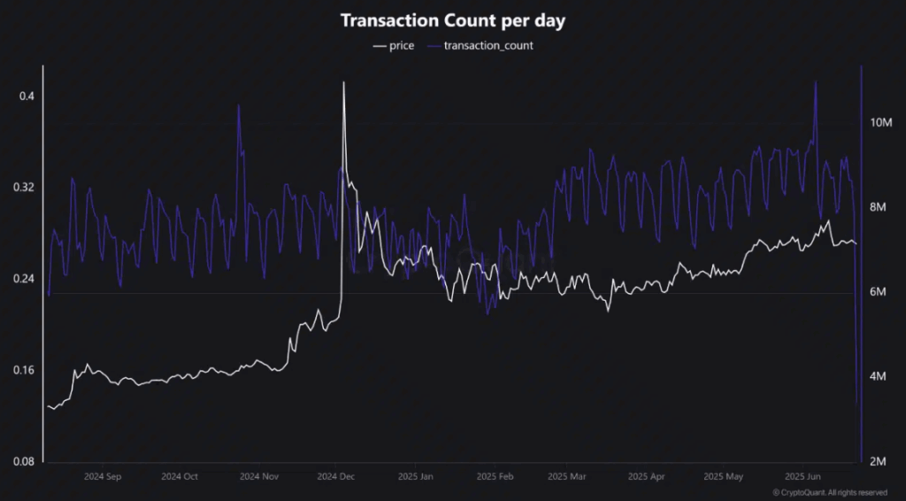 Tron Trx Transaction Count Perday