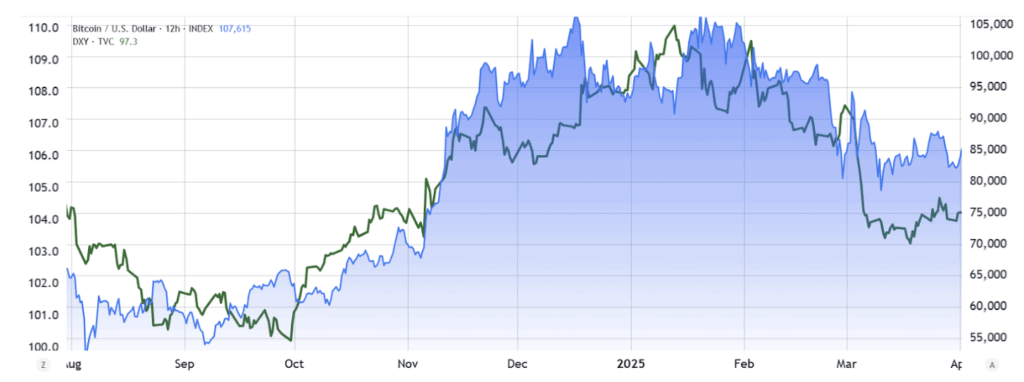 Us Dollar Index green Vs Bitcoinusd blue