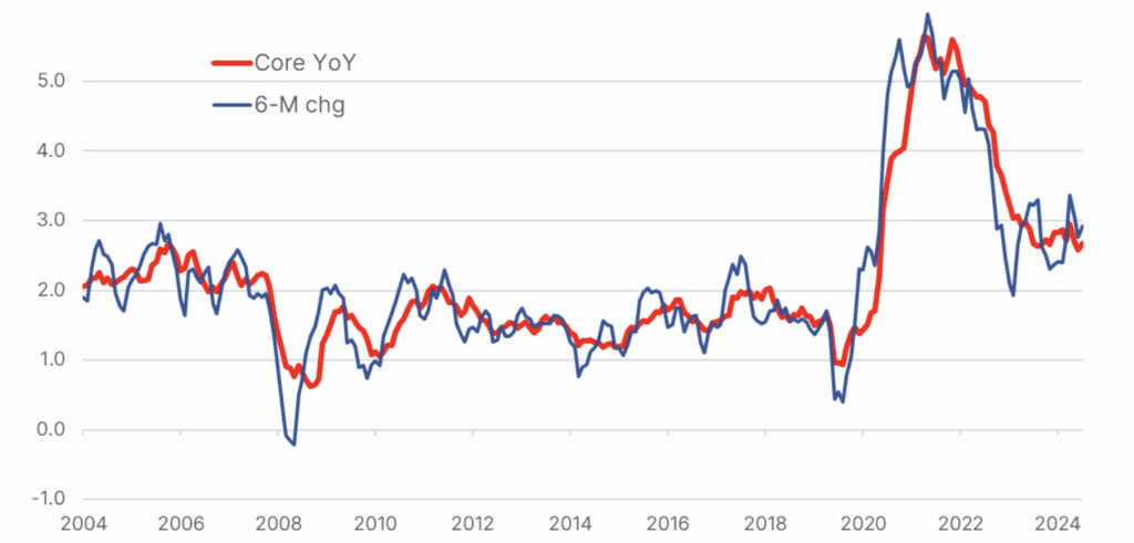Us Pce Index