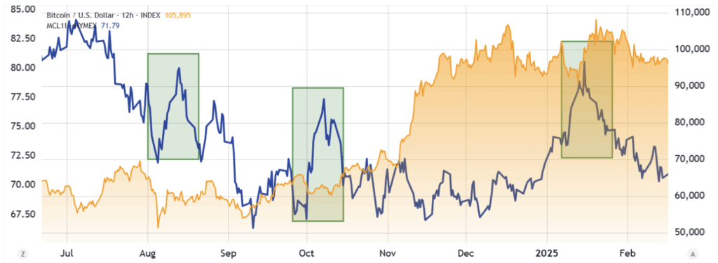 Wti Oil Futures Vs Bitcoin Usd 12 Hrs