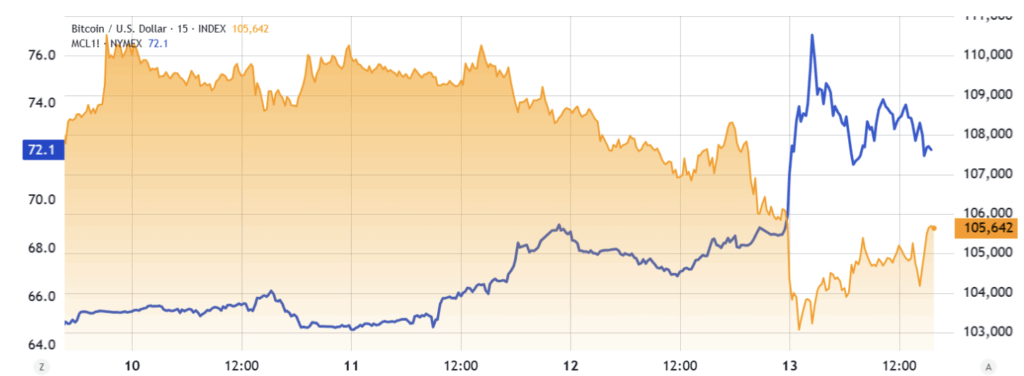 Wti Oil Futures Vs Bitcoin Usd 15 Mins