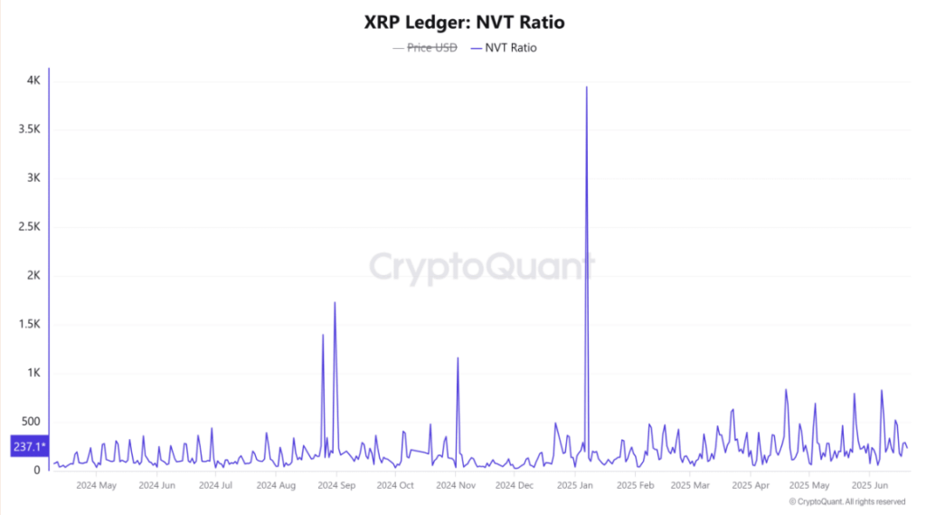 Xrp Ledger Nvt Ratio