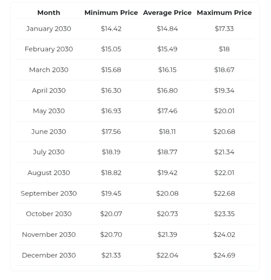 Xrp Price Prediction 2030 by Changelly