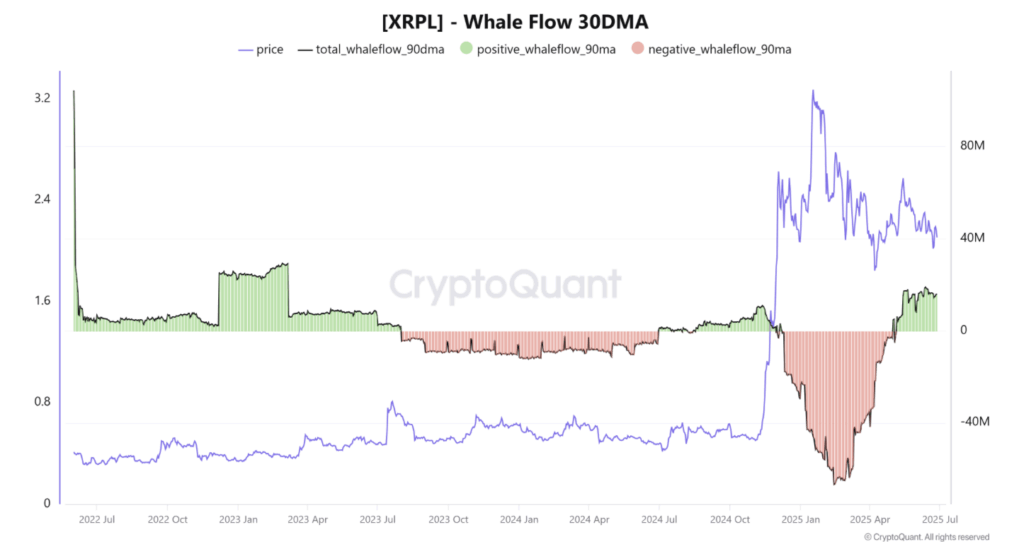 Xrp Whale Flow 30dma Chart