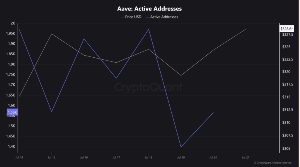 Aave Aave Active Addresses