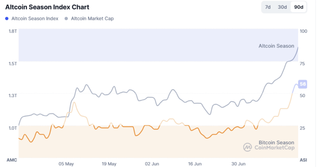 Altcoin Season Index Chart