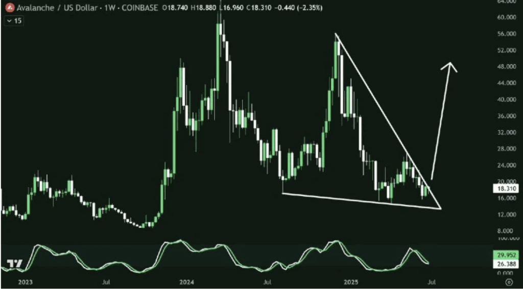 AVAX Coiling Up for One thing Large –  and Perhaps Even  on the Horizon? ‣ BlockNews