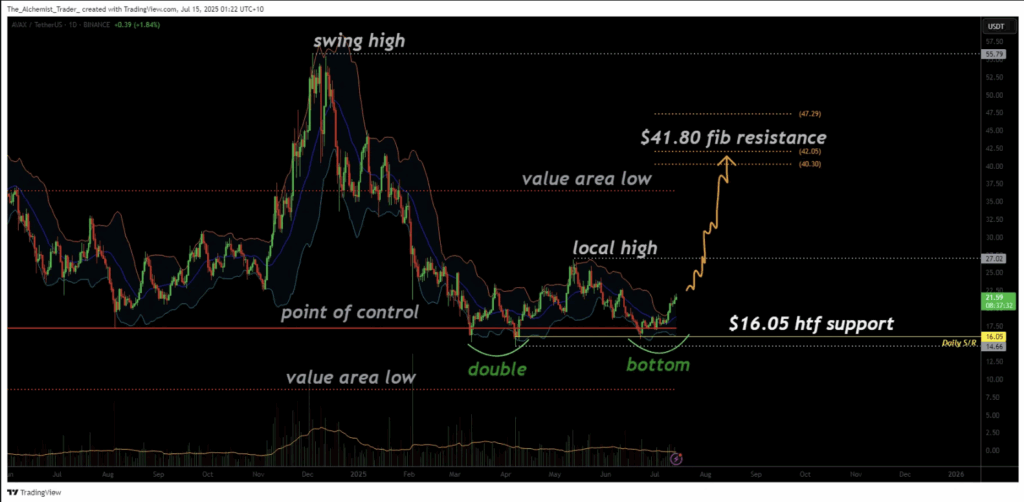Avalanche Avax Technical Analysis