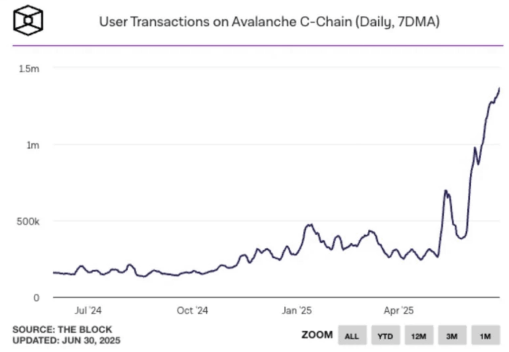 Avalanches C chain Daily Transactions