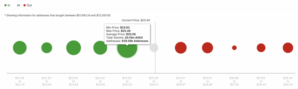 Avax Inout of Money Around Price