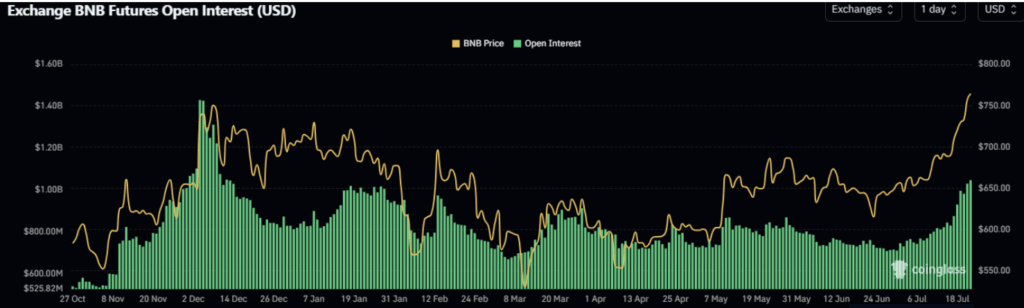 Binance Coin Bnb Futures Open Interest