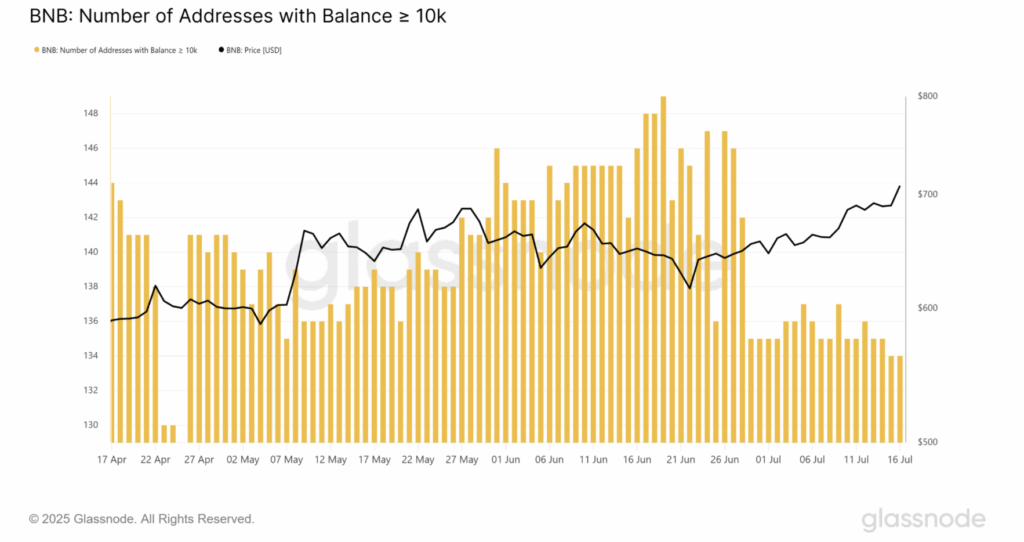 Binance Coin Bnb Number of Addresses with Balance More Than 10k
