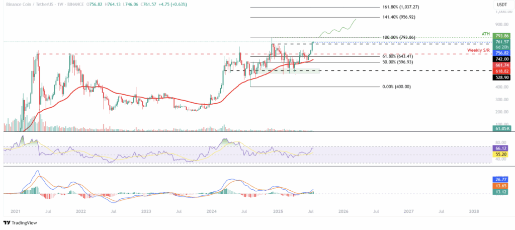 Binance Coin Bnb Price Analysis