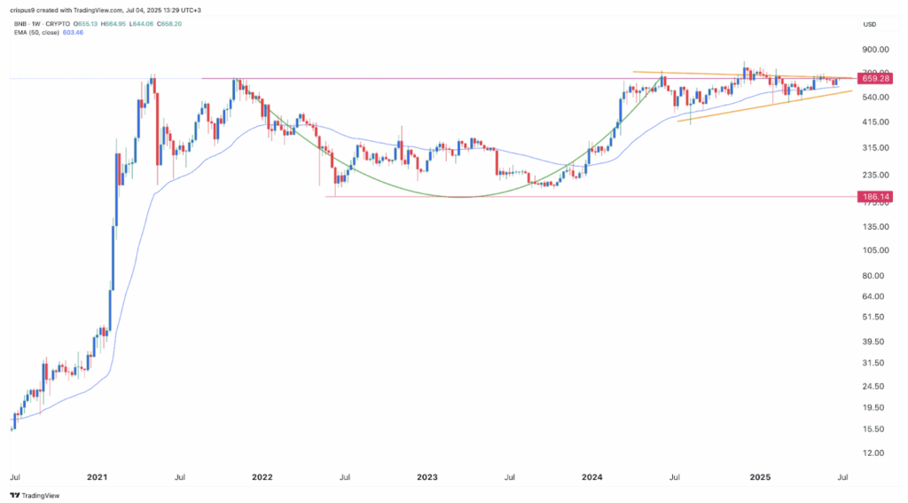 BNB Appears to be like Boring—However That Would possibly Be the Setup for a Monster Transfer ‣ BlockNews