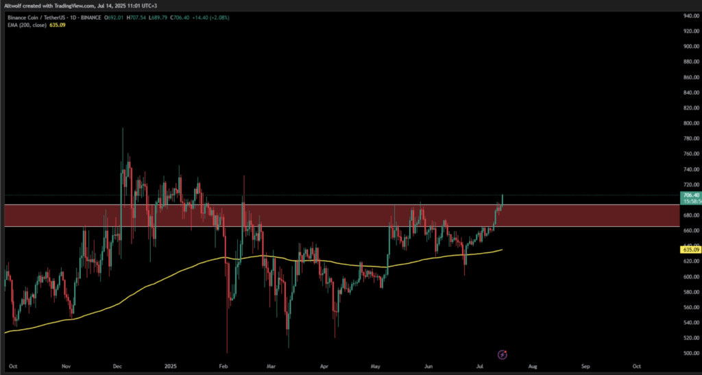 Binance Coin Bnb Technical Analysis