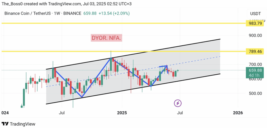 Binance Coin Bnb Technical Analysis