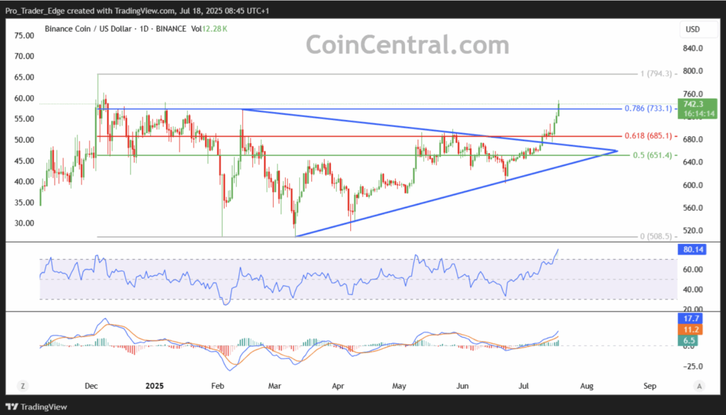 Binance Coin Bnb Technical Analysis