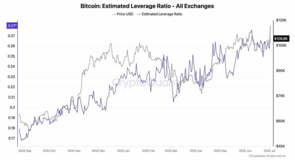Bitcoin Btc Estimated Leverage Ratio