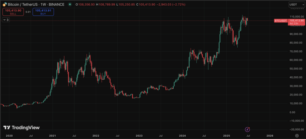 Bitcoin Btc Price Chart