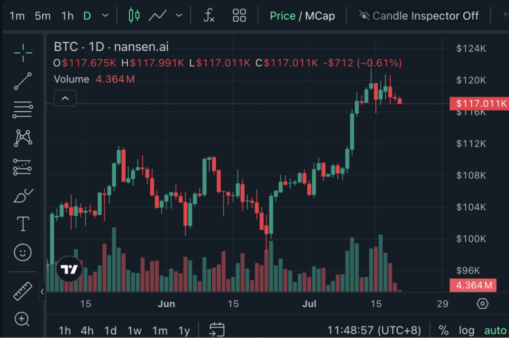 Bitcoin Social Buzz Spikes—However Is a Pullback Across the Nook? ‣ BlockNews
