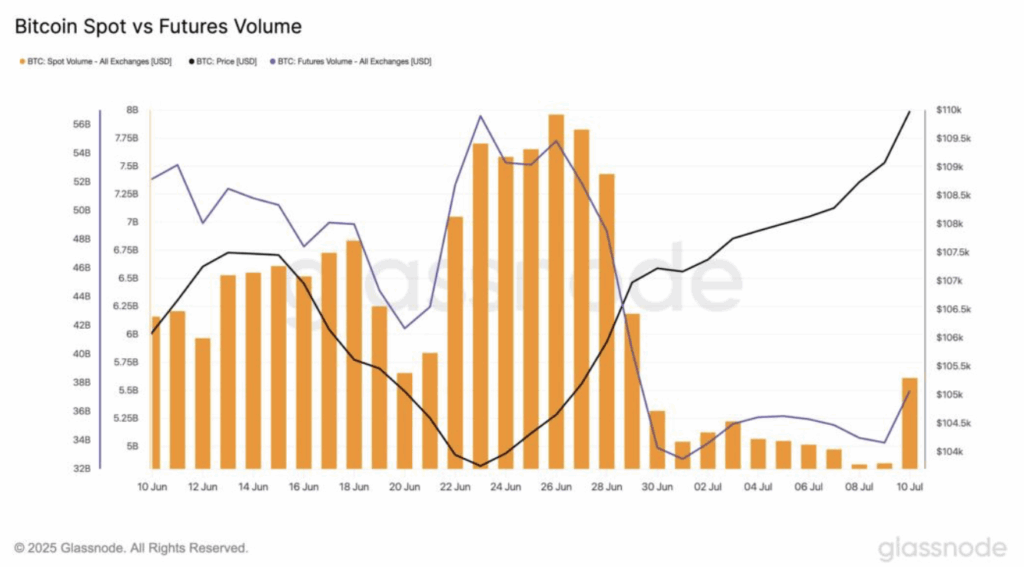 Bitcoin Btc Spot Vs Futures Volume
