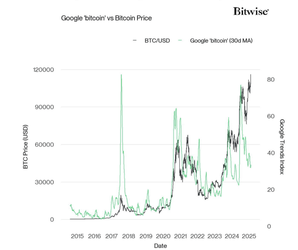 Bitwise Points out That Google Search Interest for Bitcoin is Not Following the Assets Price Action
