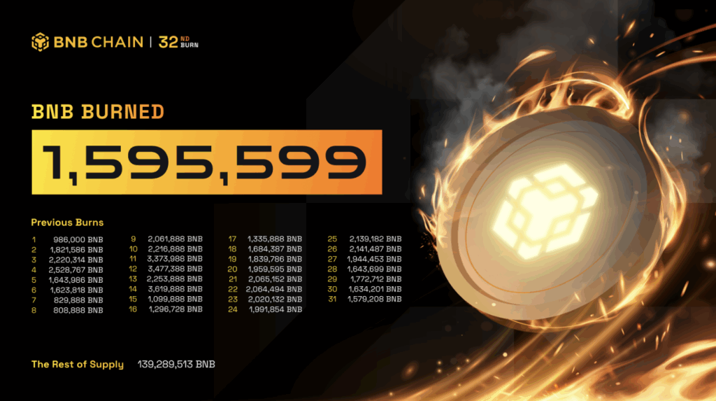 BNB’s B Burn Is In—However What Does It Actually Imply for the Token? ‣ BlockNews