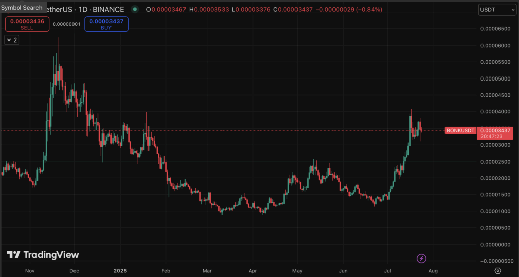 Bonk Bonk Price Chart