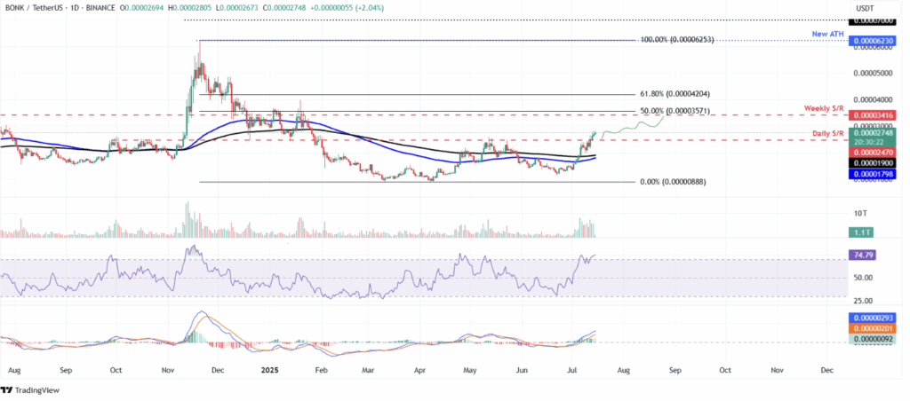 Bonk Bonk Technical Analysis