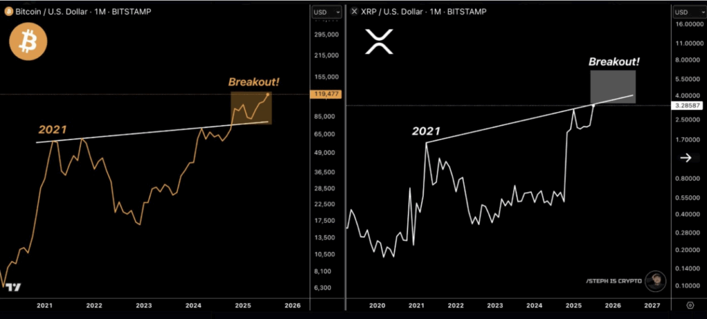 Btcusdt and Xrpusdt Monthly Chart