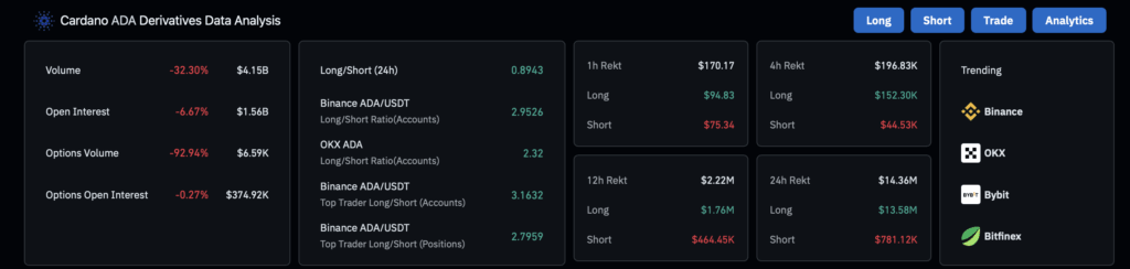 Cardano Ada Derivatives Data
