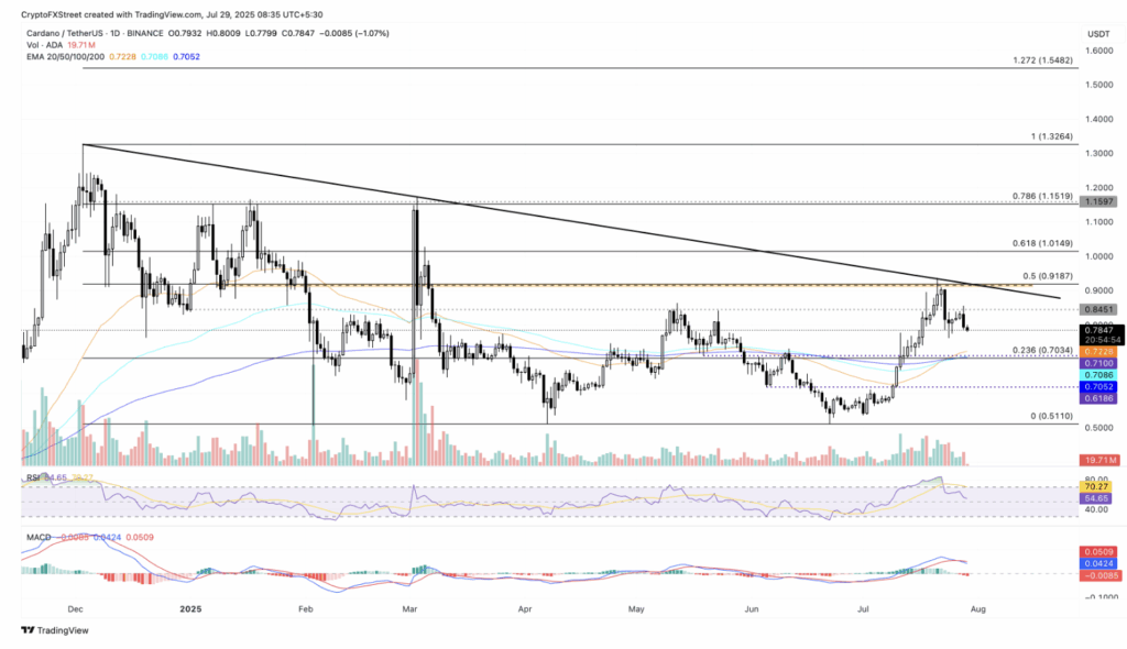 Cardano Ada Price Analysis