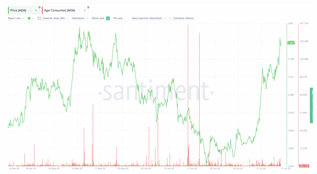 Cardano Ada Price and Age Consumed Metric