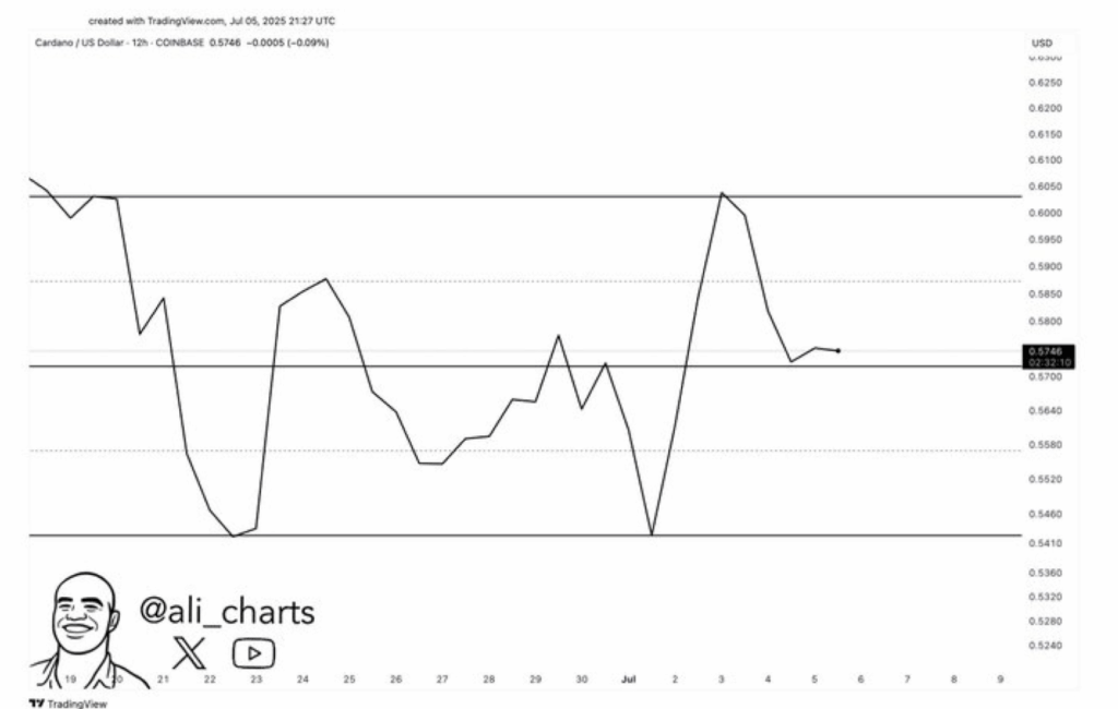 Cardano Ada Price Chart
